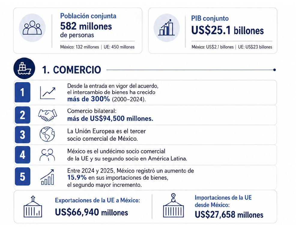 Comercio México Unión Europea