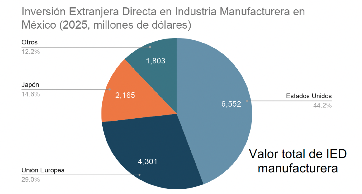 Gráfica Inversión Extranjera Directa Manufactura