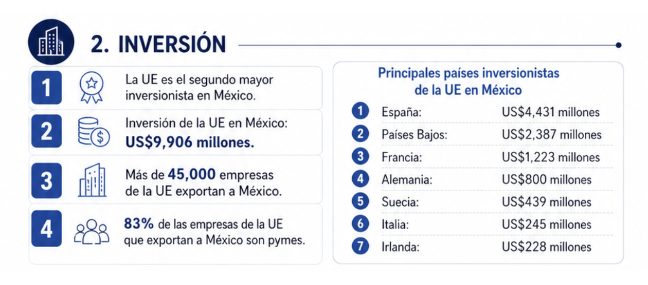 Inversión Unión Europea en México