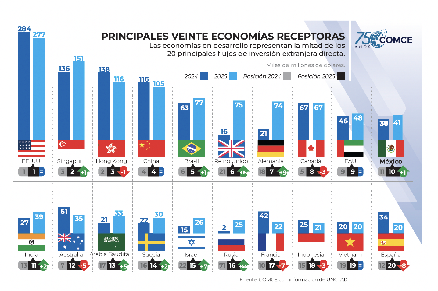 Principales veinte economías receptoras de IED