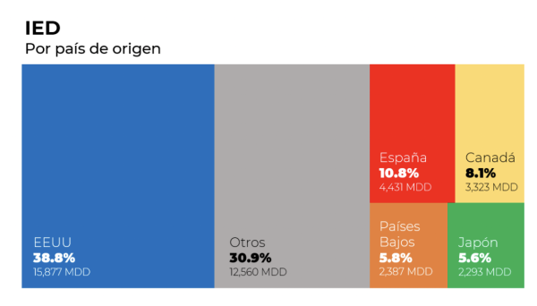 IED por pais de origen